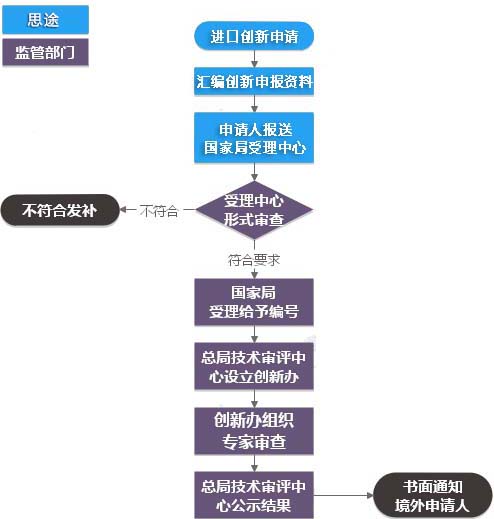 進口創(chuàng)新醫(yī)療器械特別審批服務(wù)(圖1) 進口創(chuàng)新醫(yī)療器械特別審批服務(wù)(圖1)