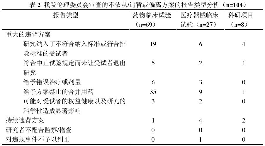 臨床試驗(yàn)方案不依從/違背或偏離方案報告的問題分析及解決措施(圖3)