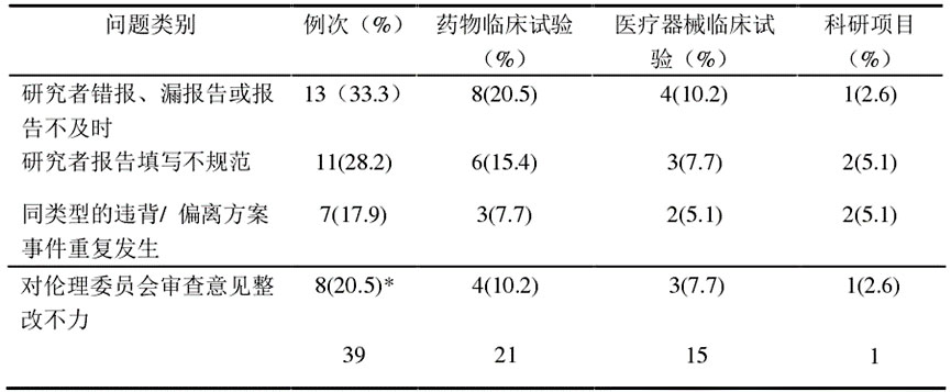 臨床試驗(yàn)方案不依從/違背或偏離方案報告的問題分析及解決措施(圖4)