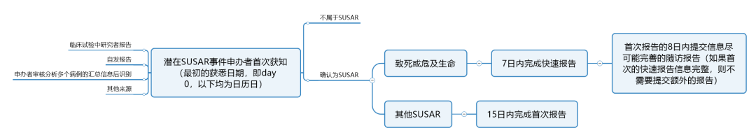 臨床試驗(yàn)susar是什么意思？聊聊臨床SUSAR的定義和上報(bào)要求(圖5)