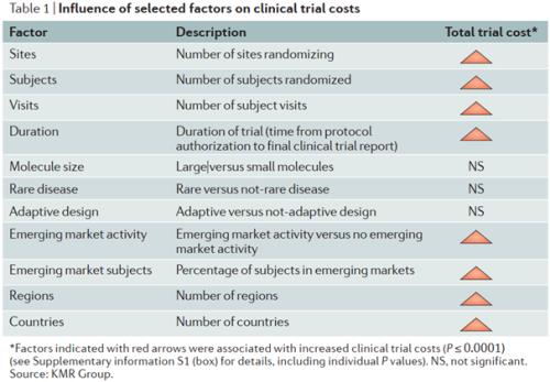 藥物臨床試驗的成本在多少？Ⅲ期臨床要花多少錢？(圖4)