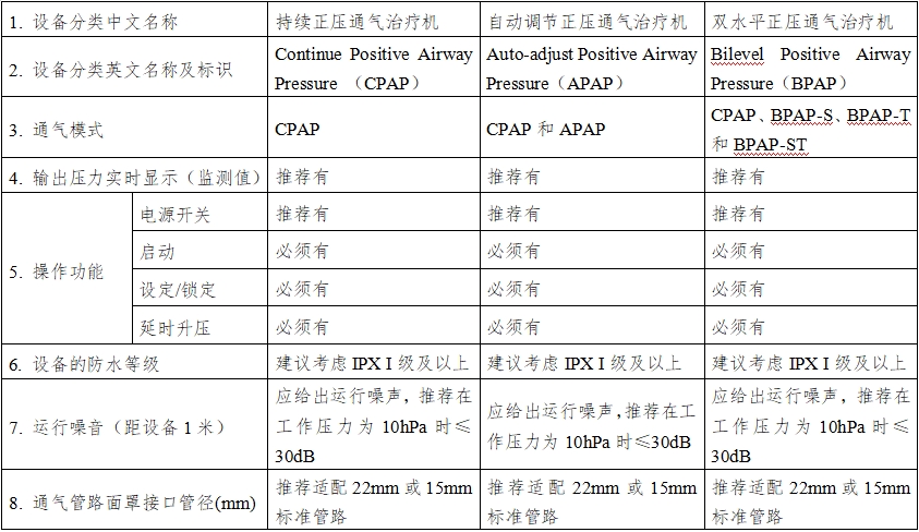 正壓通氣治療機注冊技術(shù)審查指導原則（2016年第27號）(圖6)