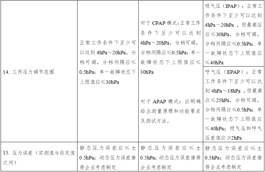 正壓通氣治療機注冊技術(shù)審查指導原則（2016年第27號）(圖9)