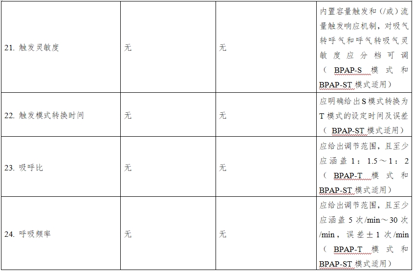 正壓通氣治療機注冊技術(shù)審查指導原則（2016年第27號）(圖11)