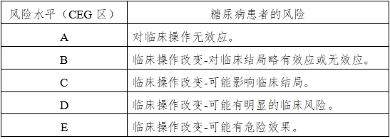 血糖儀注冊(cè)技術(shù)審查指導(dǎo)原則（2016年修訂版）（2016年第22號(hào)）(圖15)