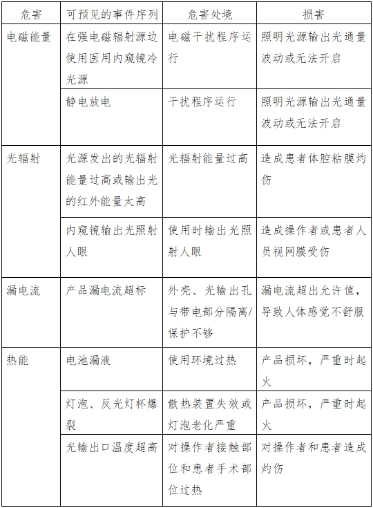 醫(yī)用內(nèi)窺鏡冷光源注冊技術(shù)審查指導(dǎo)原則(2016年第27號)(圖4) 醫(yī)用內(nèi)窺鏡冷光源注冊技術(shù)審查指導(dǎo)原則(2016年第27號)(圖4)