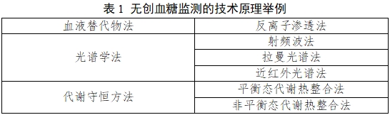 無(wú)創(chuàng)血糖監(jiān)測(cè)產(chǎn)品注冊(cè)審查指導(dǎo)原則(2023年第42號(hào))(圖1) 無(wú)創(chuàng)血糖監(jiān)測(cè)產(chǎn)品注冊(cè)審查指導(dǎo)原則(2023年第42號(hào))(圖1)