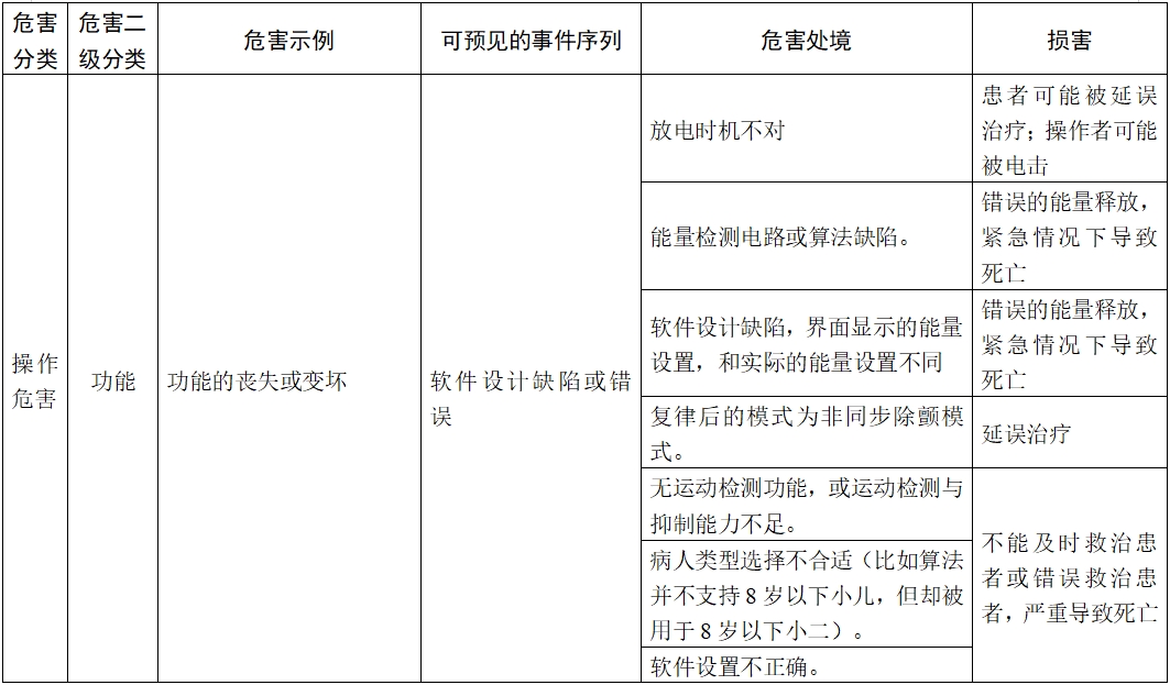 體外除顫產(chǎn)品注冊技術(shù)審查指導(dǎo)原則(2017年第6號)(圖18) 體外除顫產(chǎn)品注冊技術(shù)審查指導(dǎo)原則(2017年第6號)(圖18)