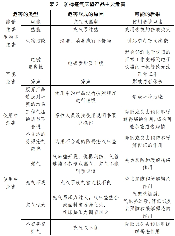 防褥瘡氣床墊注冊(cè)技術(shù)審查指導(dǎo)原則(2017年修訂版)(2017年第178號(hào))(圖4) 防褥瘡氣床墊注冊(cè)技術(shù)審查指導(dǎo)原則(2017年修訂版)(2017年第178號(hào))(圖4)