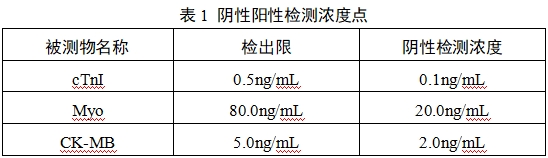 心肌肌鈣蛋白I/肌紅蛋白/肌酸激酶同工酶MB檢測(cè)試劑（膠體金免疫層析法）注冊(cè)技術(shù)審查指導(dǎo)原則（2017年第213號(hào)）(圖1)