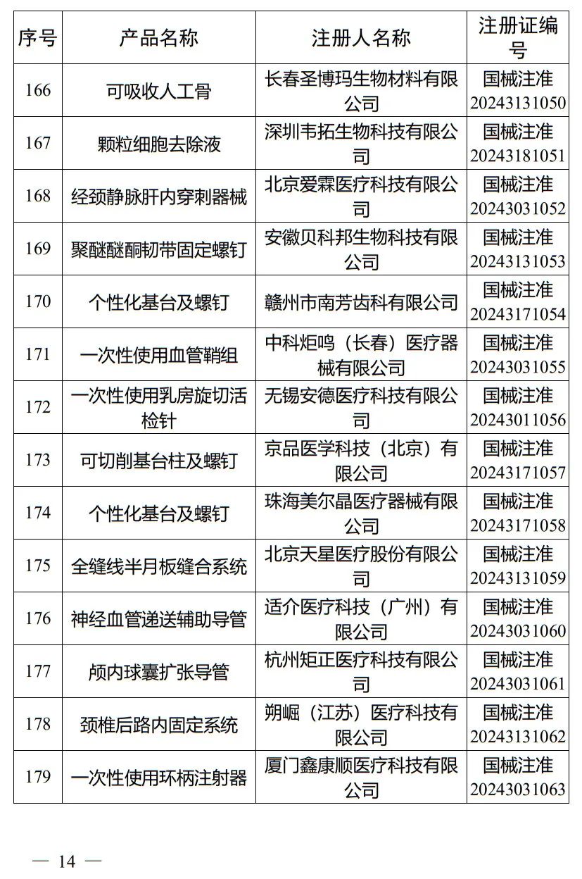 5月，國家藥監(jiān)局批準(zhǔn)注冊265個醫(yī)療器械產(chǎn)品(圖15)