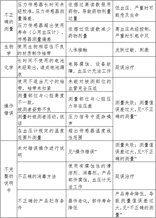 電子血壓計（示波法）注冊審查指導原則（2024年修訂版）（2024年第21號）(圖7)