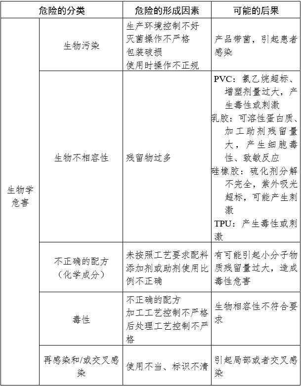 一次性使用引流管產(chǎn)品注冊審查指導(dǎo)原則（2024年修訂版）（2024年第21號）(圖3)