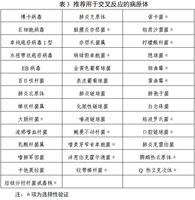 呼吸道病毒多重核酸檢測試劑注冊技術(shù)審查指導原則（2019年第80號）(圖3)