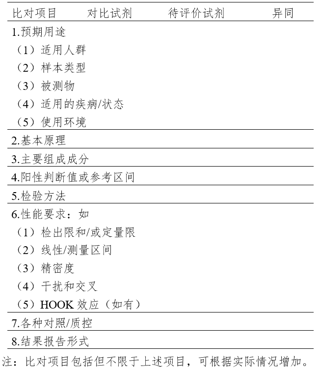 免于臨床試驗的體外診斷試劑臨床評價技術(shù)指導(dǎo)原則（2021年第74號）(圖3)