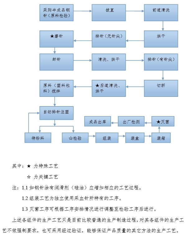 一次性使用末梢采血針產(chǎn)品注冊審查指導(dǎo)原則（2022年第41號）(圖14)