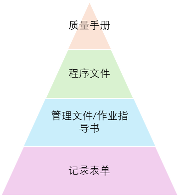 醫(yī)療器械質量管理體系文件架構解析(圖1)