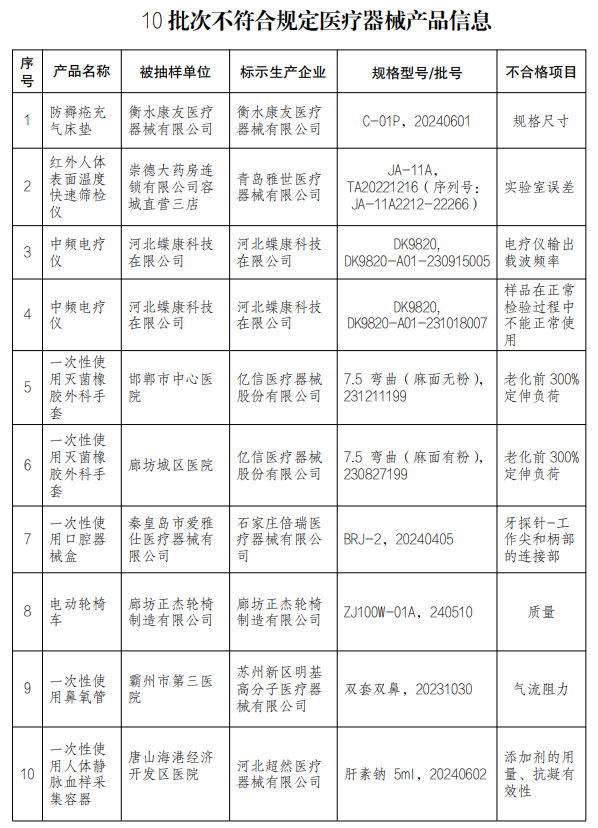 【河北】發(fā)布醫(yī)療器械監(jiān)督抽檢結(jié)果，10批次產(chǎn)品不符合規(guī)定(圖1)