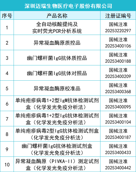 145款IVD產(chǎn)品獲批(2025年一季度)(圖2) 2025年一季度共145款IVD產(chǎn)品獲批上市(圖1)