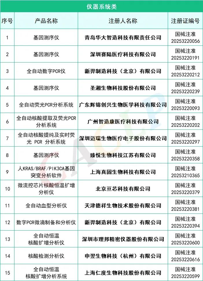 145款IVD產(chǎn)品獲批(2025年一季度)(圖5) 2025年一季度共145款IVD產(chǎn)品獲批上市(圖4)