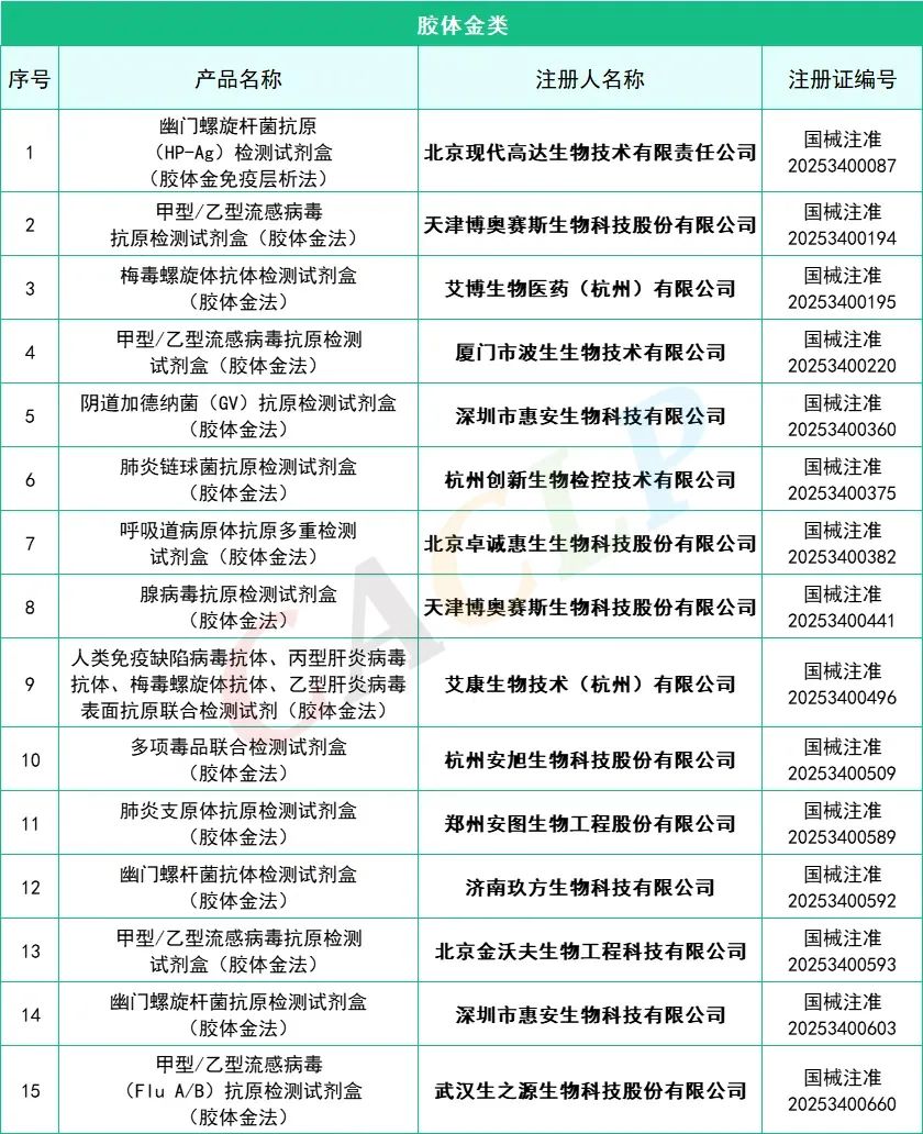 145款IVD產(chǎn)品獲批(2025年一季度)(圖9) 2025年一季度共145款IVD產(chǎn)品獲批上市(圖8)