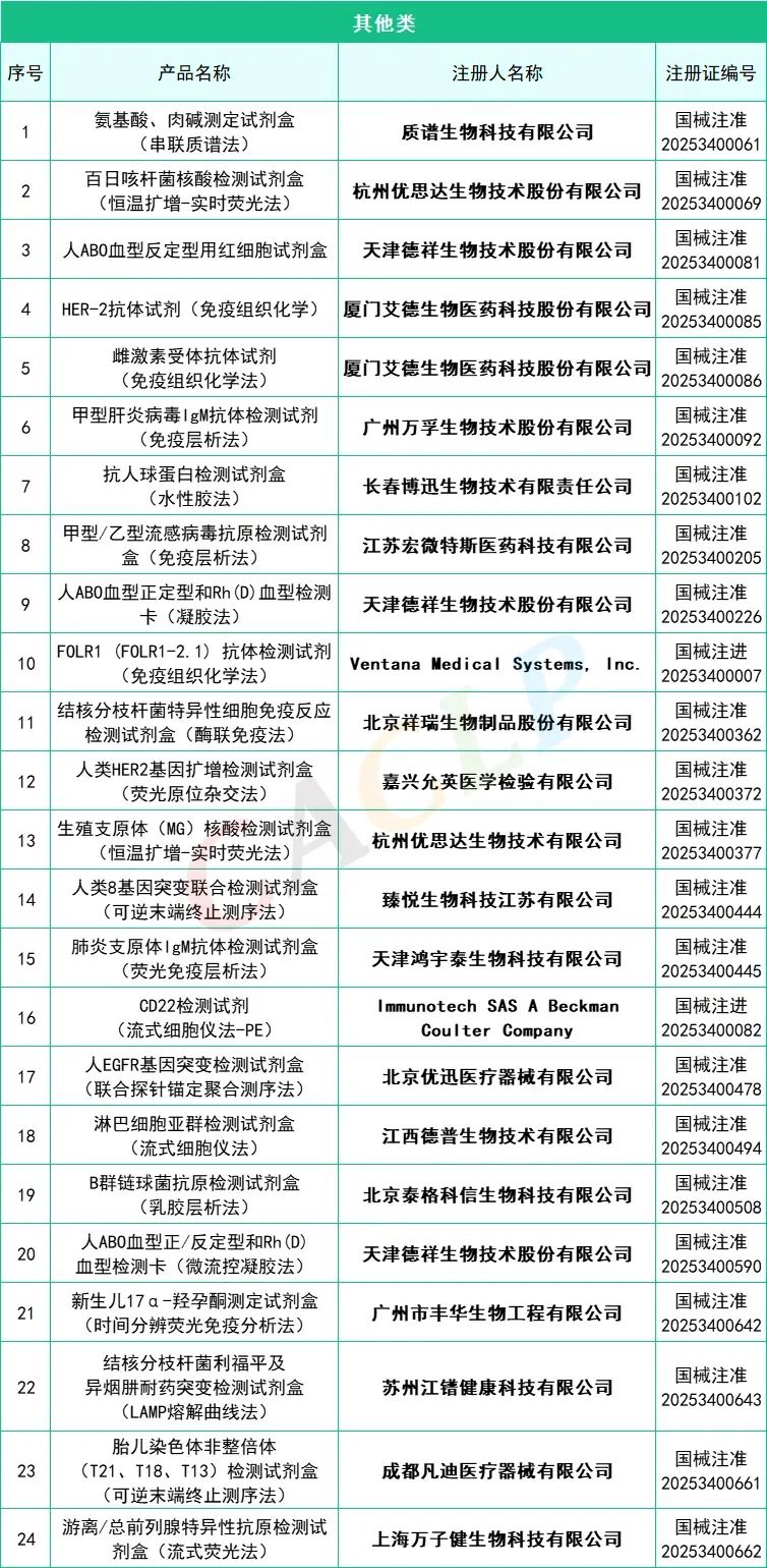 145款IVD產(chǎn)品獲批(2025年一季度)(圖10) 2025年一季度共145款IVD產(chǎn)品獲批上市(圖9)