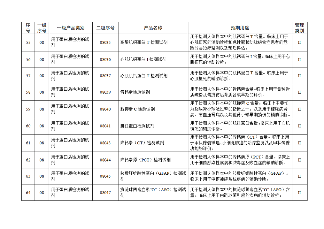 免于進(jìn)行臨床試驗體外診斷試劑目錄（2025年）（2025年第23號）(圖8)