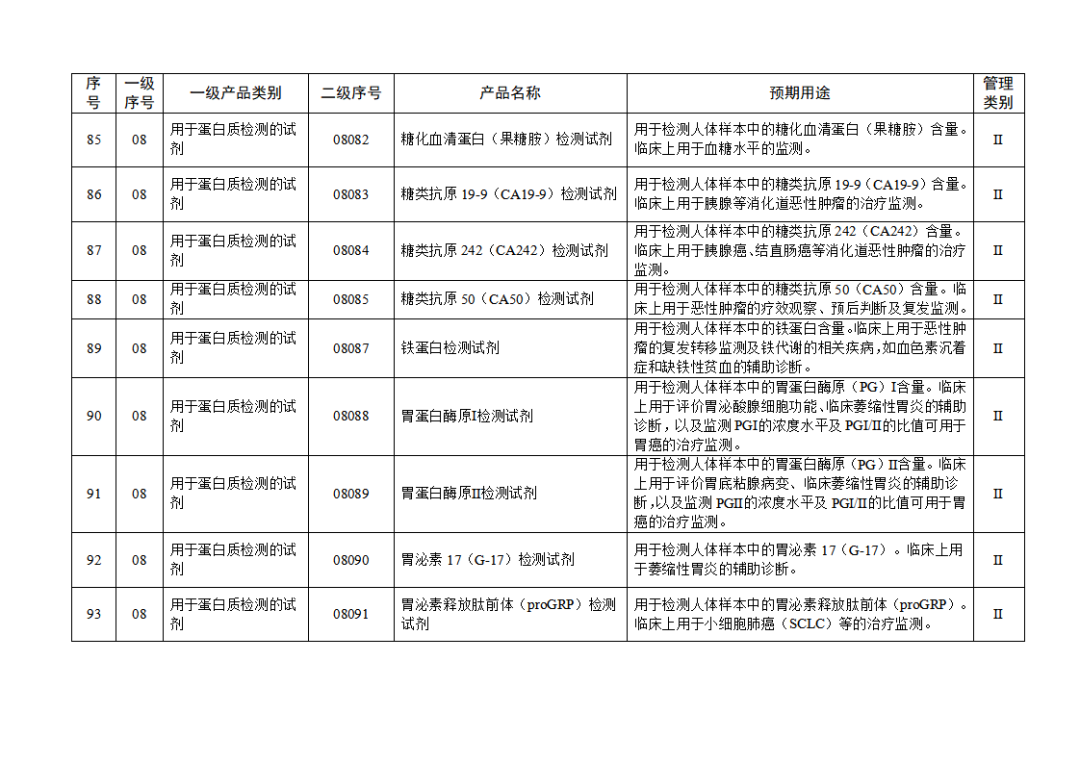 免于進(jìn)行臨床試驗體外診斷試劑目錄（2025年）（2025年第23號）(圖11)