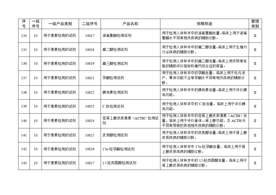 免于進(jìn)行臨床試驗體外診斷試劑目錄（2025年）（2025年第23號）(圖16)