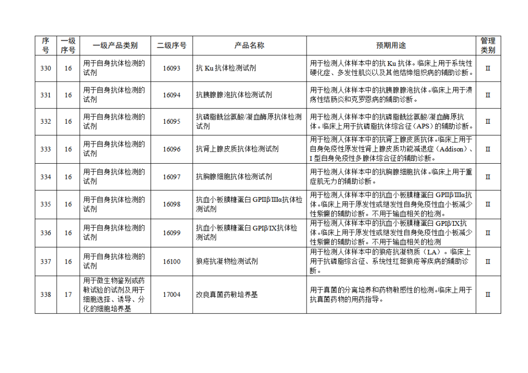 免于進(jìn)行臨床試驗體外診斷試劑目錄（2025年）（2025年第23號）(圖36)