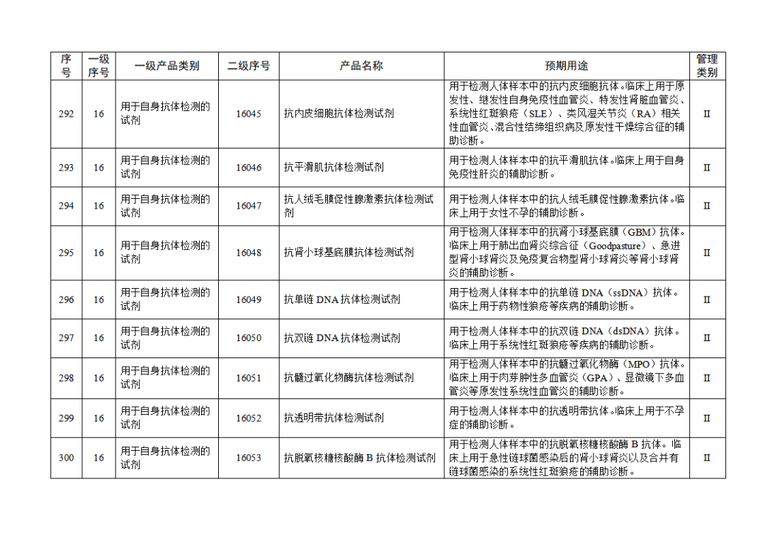 免于進(jìn)行臨床試驗體外診斷試劑目錄（2025年）（2025年第23號）(圖32)