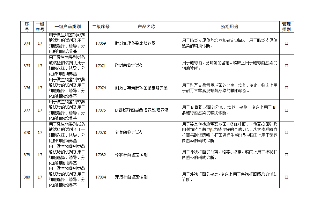 免于進(jìn)行臨床試驗體外診斷試劑目錄（2025年）（2025年第23號）(圖42)