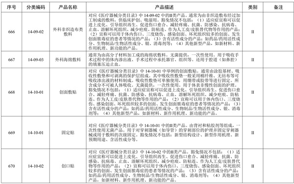 創(chuàng)面敷貼產(chǎn)品預(yù)期用途與《醫(yī)療器械分類目錄》一致，但是申報(bào)產(chǎn)品中含有高分子材料，是否可以豁免臨床評(píng)價(jià)？(圖1)