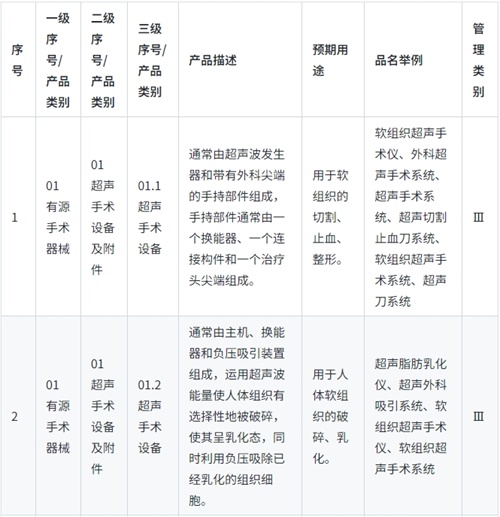 《醫(yī)療器械分類目錄》實(shí)行動態(tài)調(diào)整制度，請問查詢最新產(chǎn)品分類信息的途徑是？(圖1)