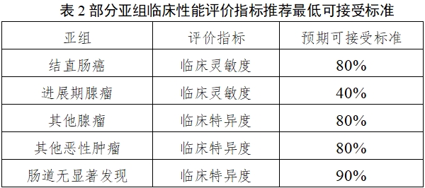 結(jié)直腸癌篩查體外診斷試劑臨床評(píng)價(jià)注冊(cè)審查指導(dǎo)原則(2025年第16號(hào))(圖3) 結(jié)直腸癌篩查體外診斷試劑臨床評(píng)價(jià)注冊(cè)審查指導(dǎo)原則(2025年第16號(hào))(圖3)