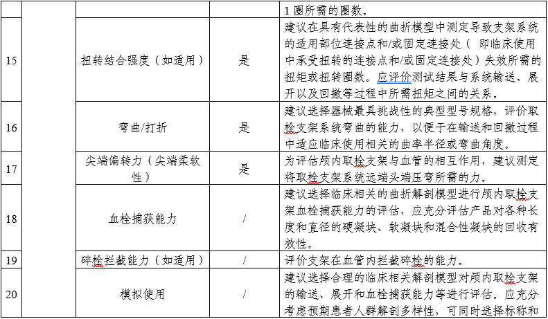 顱內(nèi)取栓支架注冊(cè)審查指導(dǎo)原則(2025年第25號(hào))(圖4) 顱內(nèi)取栓支架注冊(cè)審查指導(dǎo)原則(2025年第25號(hào))(圖4)