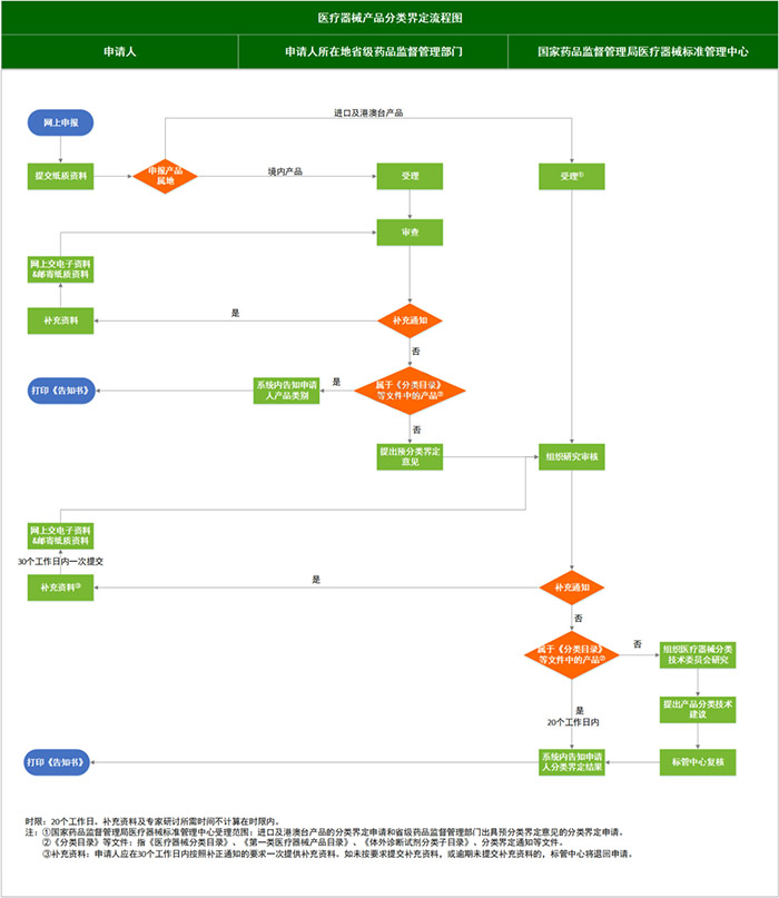 醫(yī)療器械分類界定怎么操作？附分類界定流程圖(圖1)