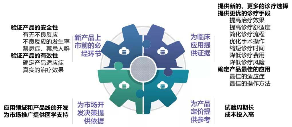 【科普】臨床試驗(yàn)是什么？一文了解臨床試驗(yàn)獲益和風(fēng)險(xiǎn)(圖3)