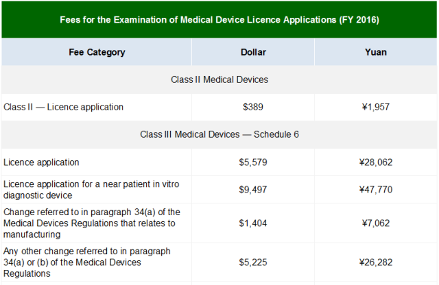 國內外醫(yī)療器械注冊收費標準(圖6)
