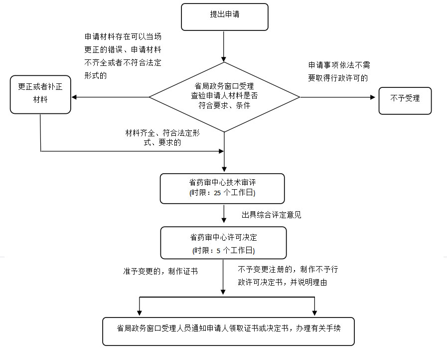 湖南省第二類醫(yī)療器械許可事項(xiàng)變更注冊(cè)業(yè)務(wù)流程(2021年第44號(hào))(圖2) 湖南省第二類醫(yī)療器械許可事項(xiàng)變更注冊(cè)業(yè)務(wù)流程(2021年第44號(hào))(圖1)