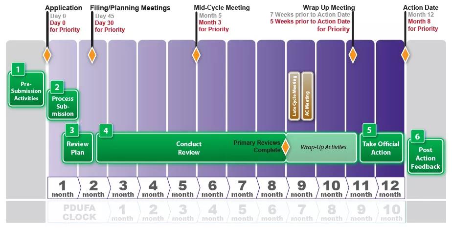 如何使新藥上市申請(qǐng)(NDA/BLA)成功獲得FDA批準(zhǔn)？(圖2)