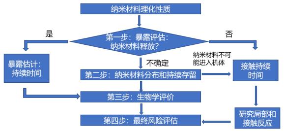 應用納米材料的醫(yī)療器械安全性和有效性評價指導原則第一部分：體系框架（2021年第65號）(圖3)