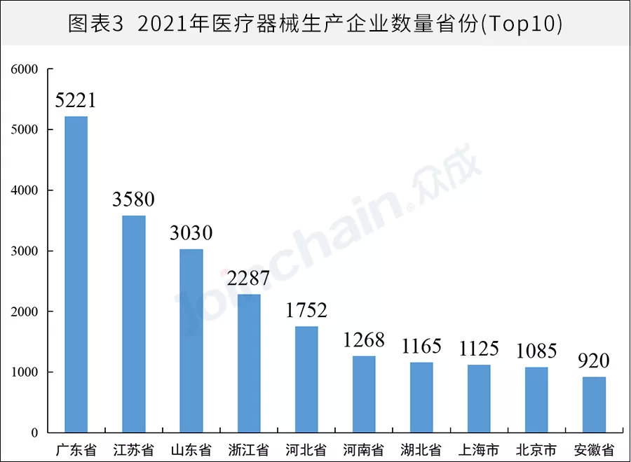 全國(guó)醫(yī)械生產(chǎn)企業(yè)有多少？省級(jí)排名揭曉(圖3)