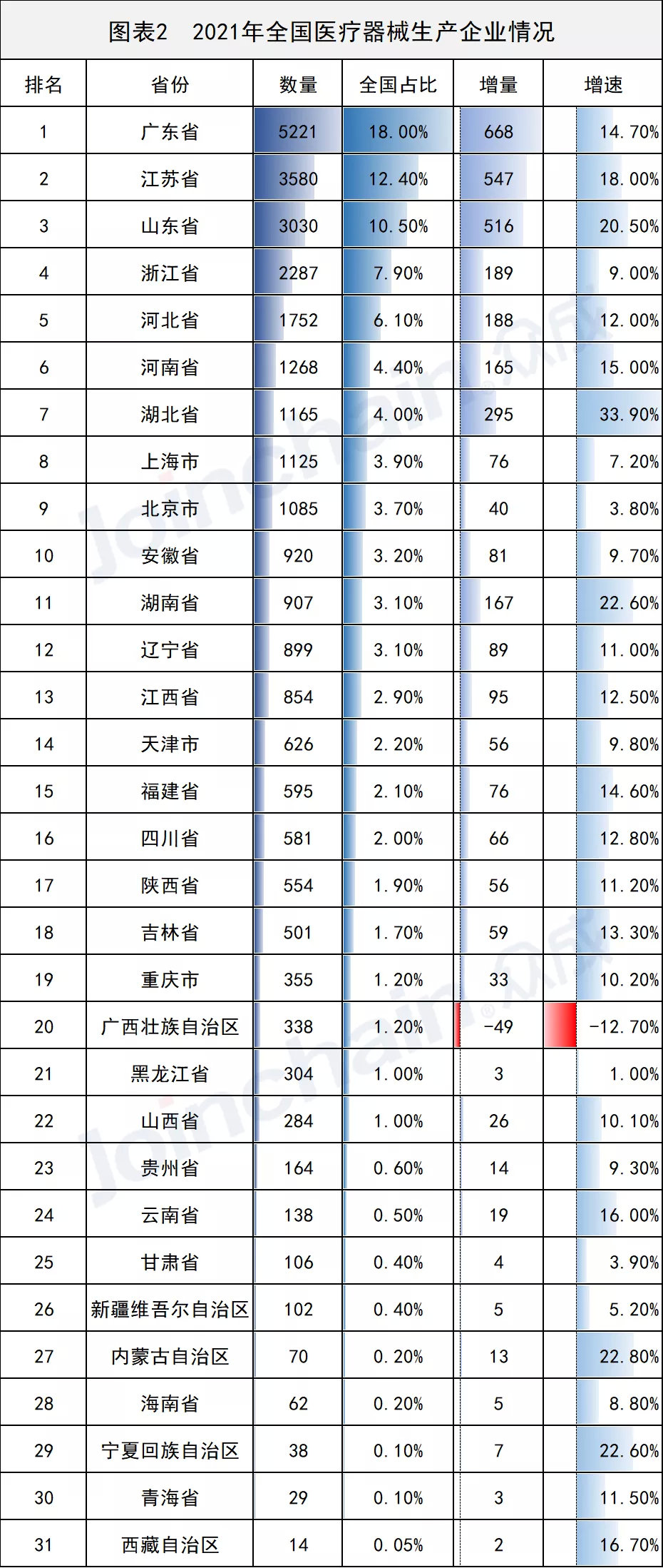 全國(guó)醫(yī)械生產(chǎn)企業(yè)有多少？省級(jí)排名揭曉(圖2)