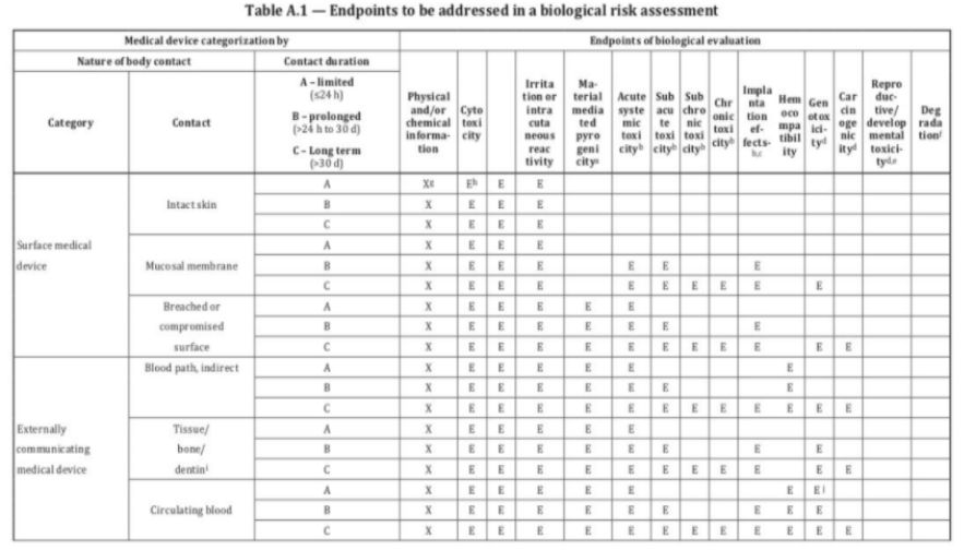 生物相容性是什么意思？怎么判斷醫(yī)療器械要做哪些生物相容性測試項(xiàng)目？(圖3)