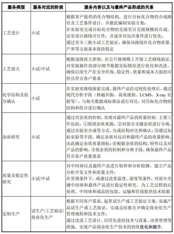 CRO、CMO、CDMO什么意思？什么區(qū)別？(圖5)