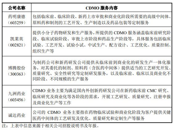 CRO、CMO、CDMO什么意思？什么區(qū)別？(圖3)