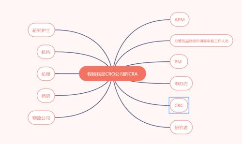 淺談臨床試驗監(jiān)查員的溝通工作(圖1)