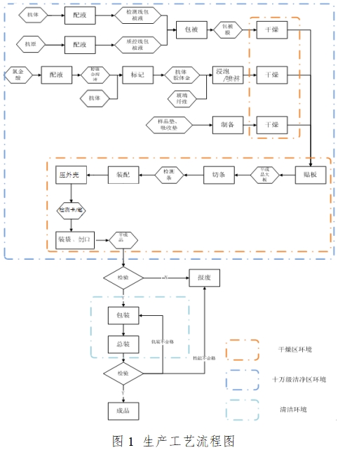 人絨毛膜促性腺激素檢測試劑（膠體金免疫層析法）注冊技術審查指導原則（2016年修訂版）（2016年第28號）(圖1)
